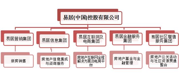 易居中国天津区域旗下拥有四十余个产品项目,累计操作项目已80余个