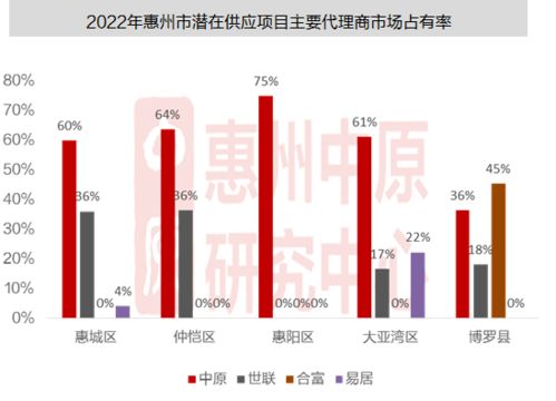 中原发布 2022年惠州楼市趋势预判