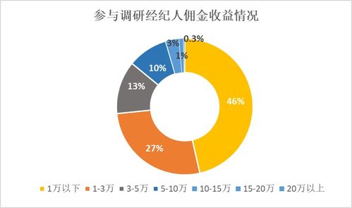 房地产经纪人现状调查 11月半数经纪人佣金不足万元