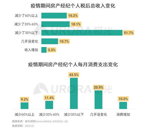 极光 房产经纪以男性为主,本科及以上学历超三成