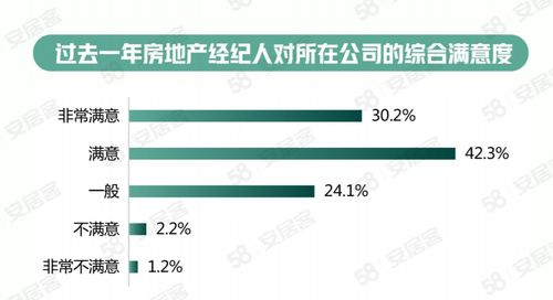 58同城 安居客 2022年百万房地产经纪人生存报告 经纪人学历水平逐年上升