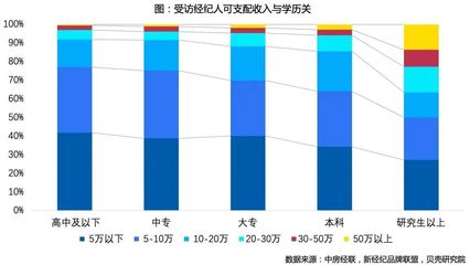 名校毕业生扎堆:房产中介为何“钟爱”高材生?