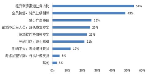 收益锐减之下 靠佣金生存的房地产经纪公司如何自救